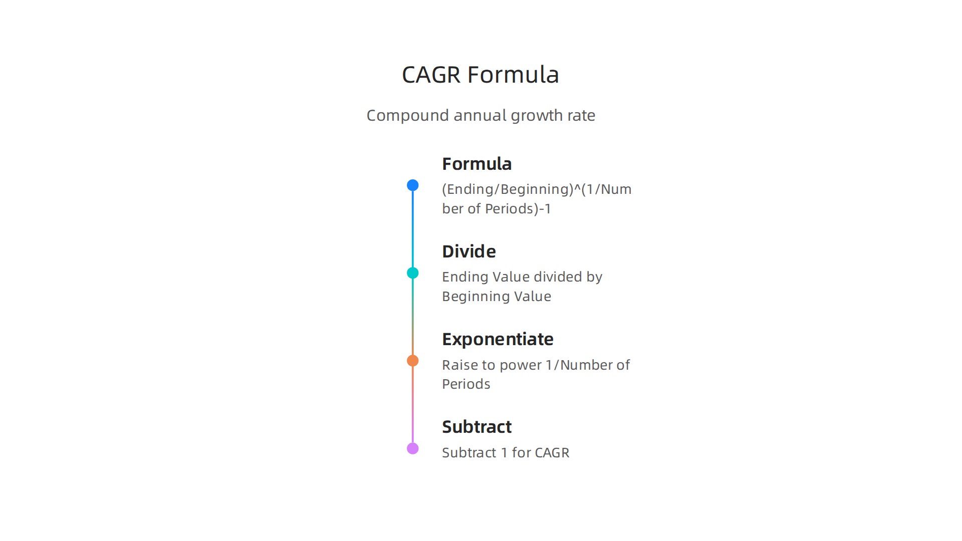 Visual breakdown of the Compound Annual Growth Rate (CAGR) formula, illustrating its components and calculation steps.