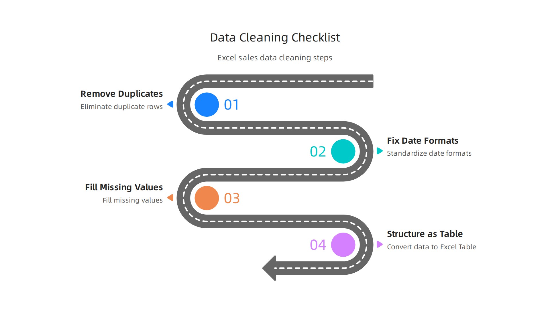 Essential steps for cleaning sales data in Excel, including removing duplicates, fixing date formats, filling missing values, and structuring data as an Excel Table.