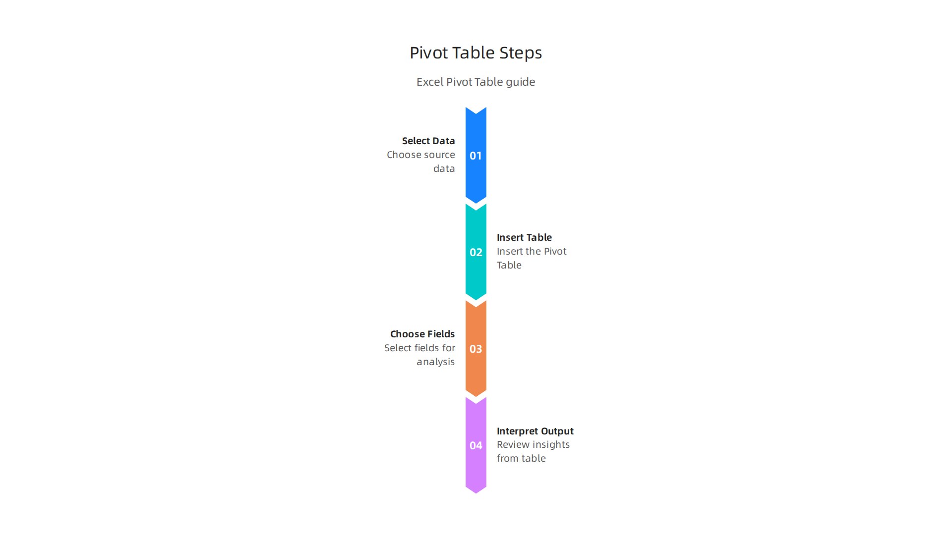 A visual guide to building an Excel Pivot Table, from selecting data and inserting the table to choosing fields and interpreting output.