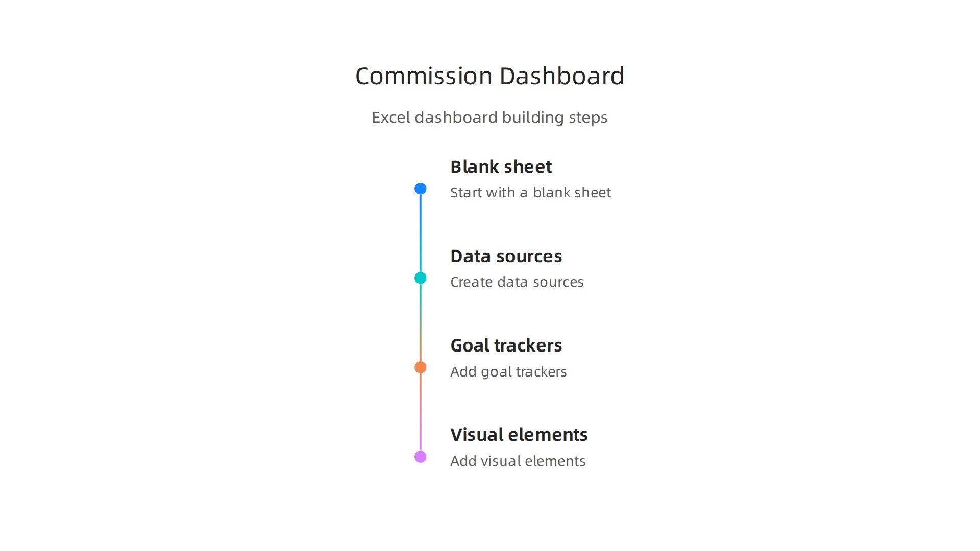 Key steps for building a real-time commission tracker dashboard in Excel, from creating data sources to adding goal trackers and visual elements.