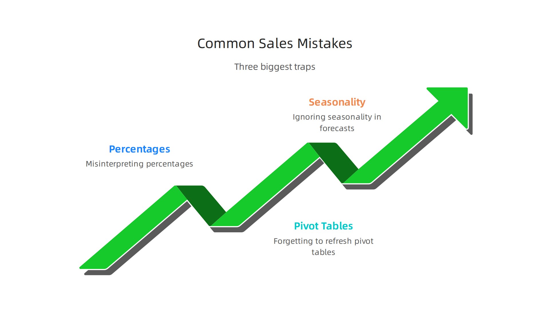 Visual representation of three common mistakes in sales data analysis: misinterpreting percentages, forgetting to refresh pivot tables, and ignoring seasonality in forecasts.