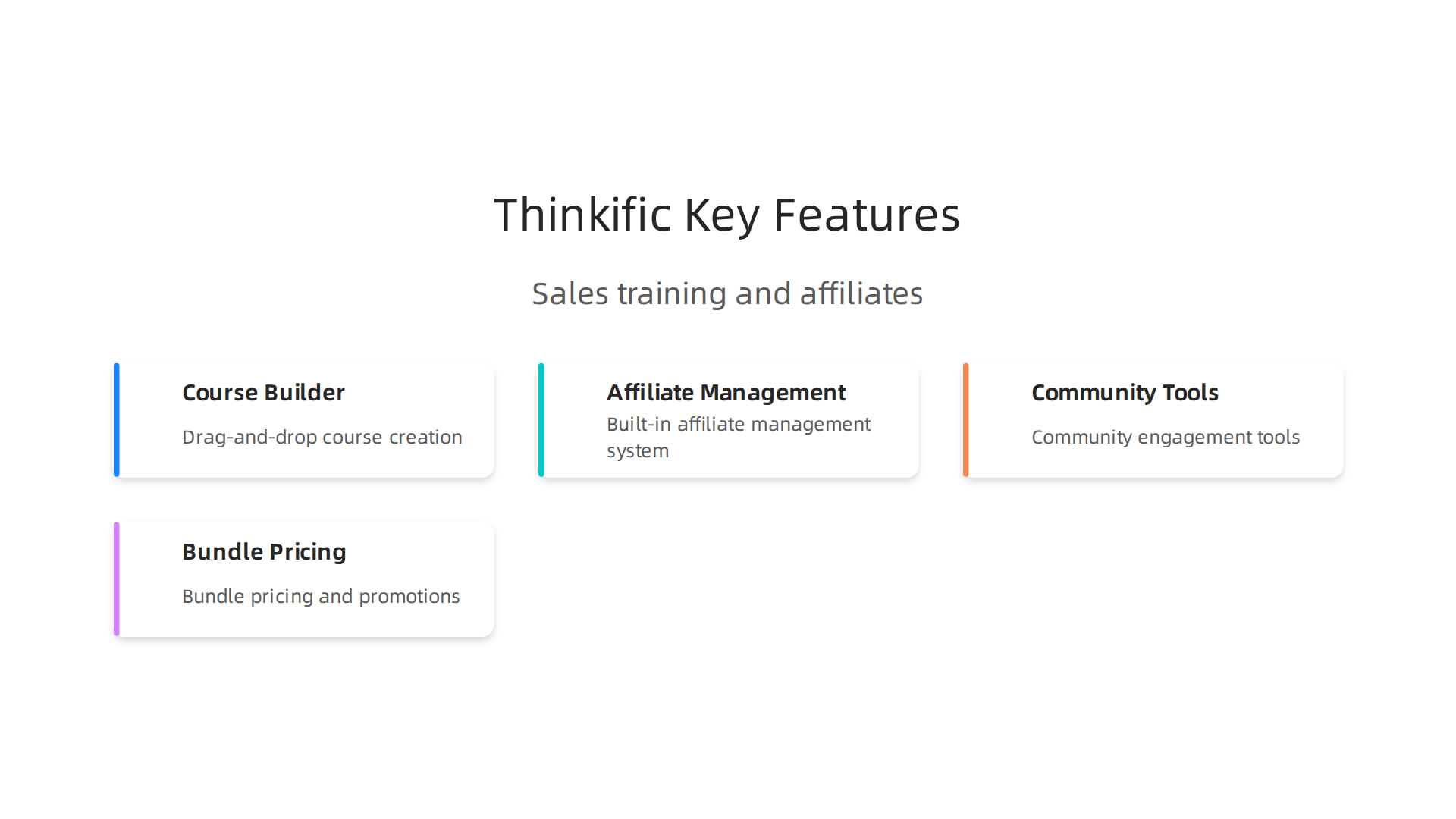 An infographic highlighting Thinkific's core features beneficial for sales training and affiliate revenue generation, such as its drag-and-drop course builder, built-in affiliate management, and community tools.